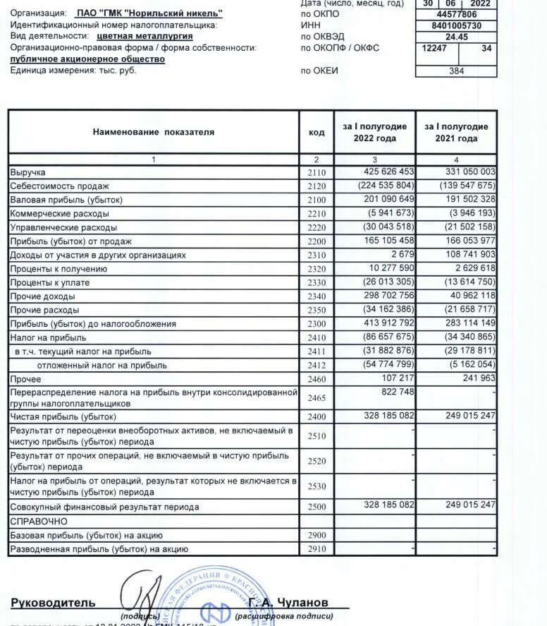 Отчетность акционерам. Финансовая отчетность Норникеля. Норникель собрание акционеров. Отчет о финансовых результатах по ОКУД 0710002. Отчет о финансовых результатах магнит за 2022.