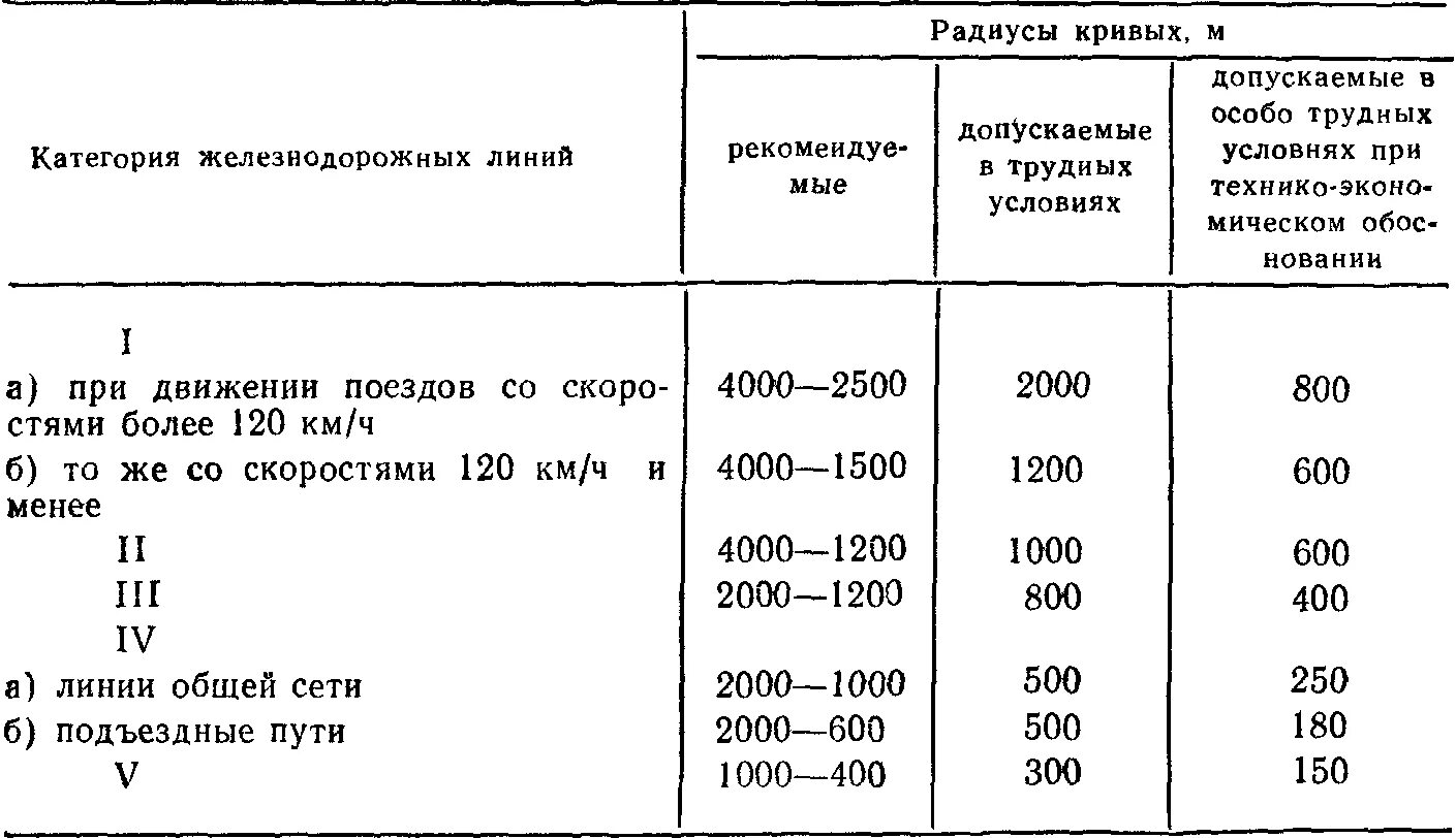 Минимальный радиус Кривой железнодорожного пути. Радиус Кривой ЖД пути. Что такое радиус Кривой на железной дороге. Минимальные радиусы кривых на ж.д. Категории железных дорог