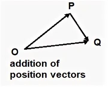 Adding vectors. Adding vectors