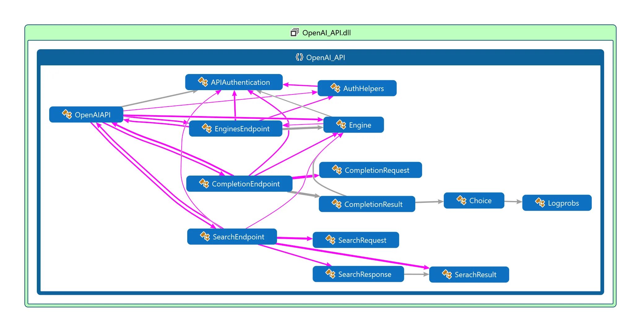 Ключ OPENAI. OPENAI модели. НКО OPENAI. Возникновение OPENAI. Openai com api