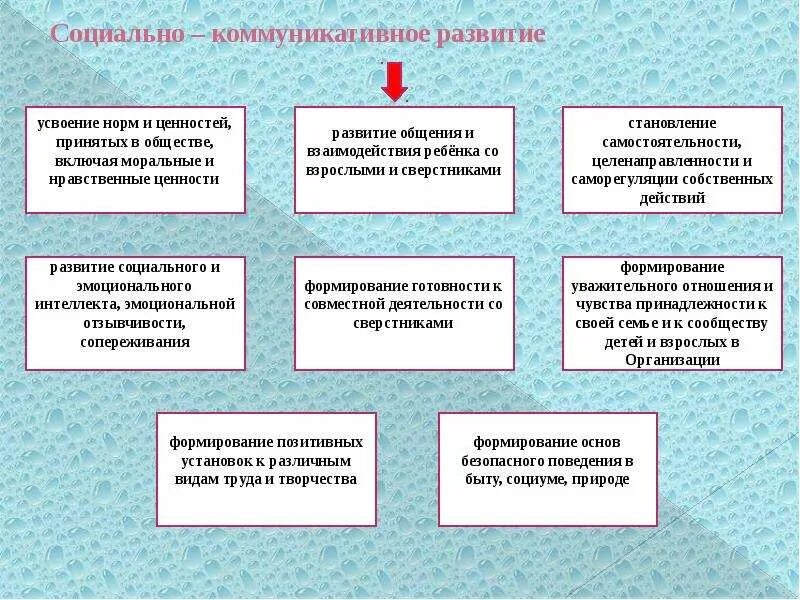 Что входит в социально коммуникативное развитие. Социально коммуникативное развитие в ДОУ что относится. Социально-коммуникативное развитие в ДОУ. Содержание социально-коммуникативного развития дошкольников.