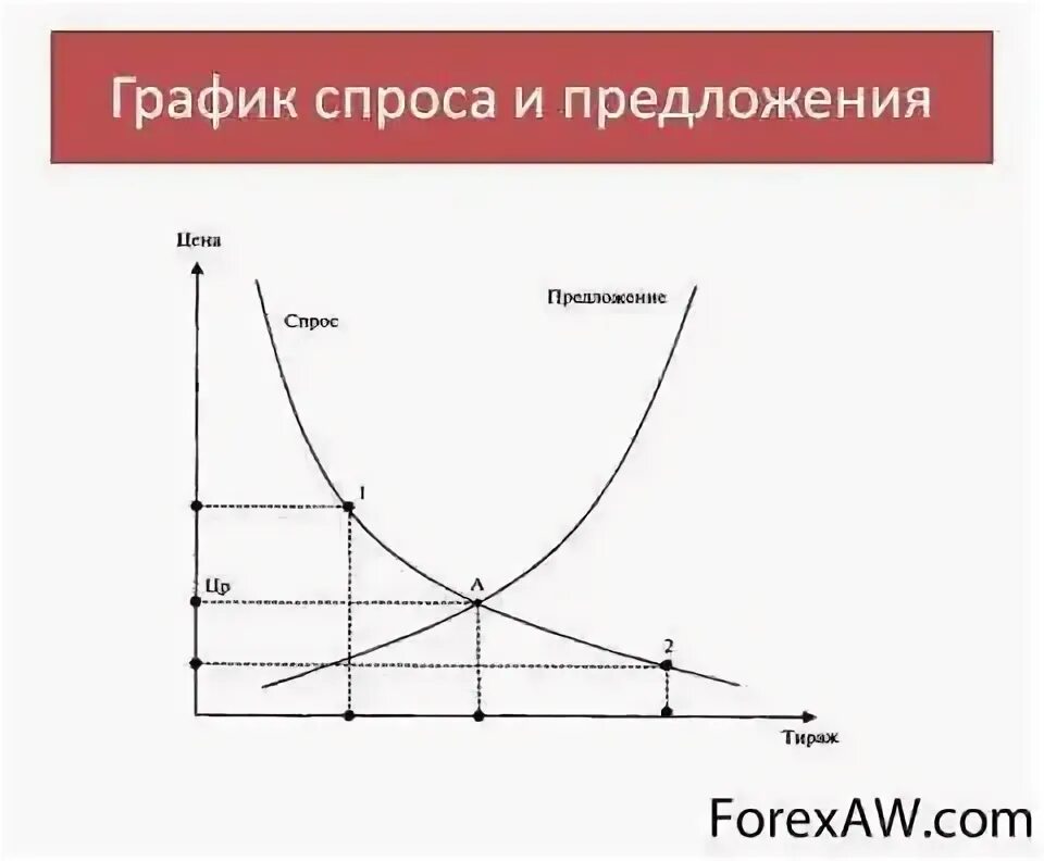 Равенство спроса и предложения. Равенство спроса и предложения
