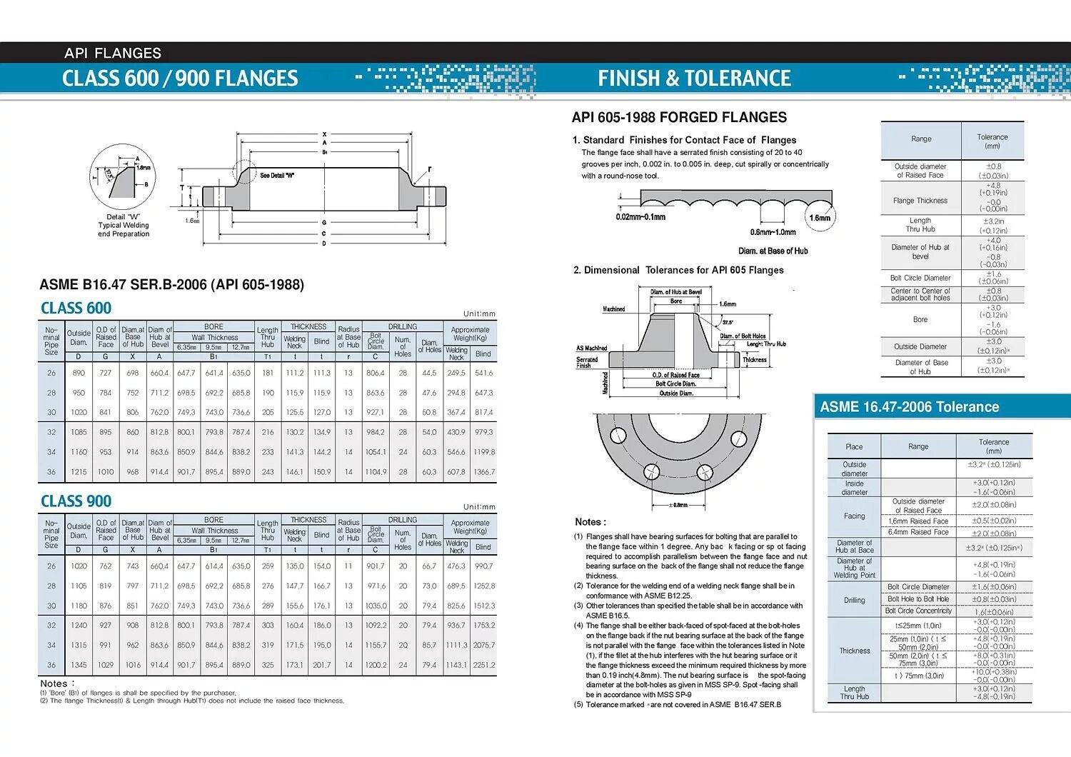 ASME 16.47 фланцы. Фланец ASME B16.5 class 150. Фланец ASME B16.5 100. Фланец ASME B16.5 class 300. Asme b 16.47