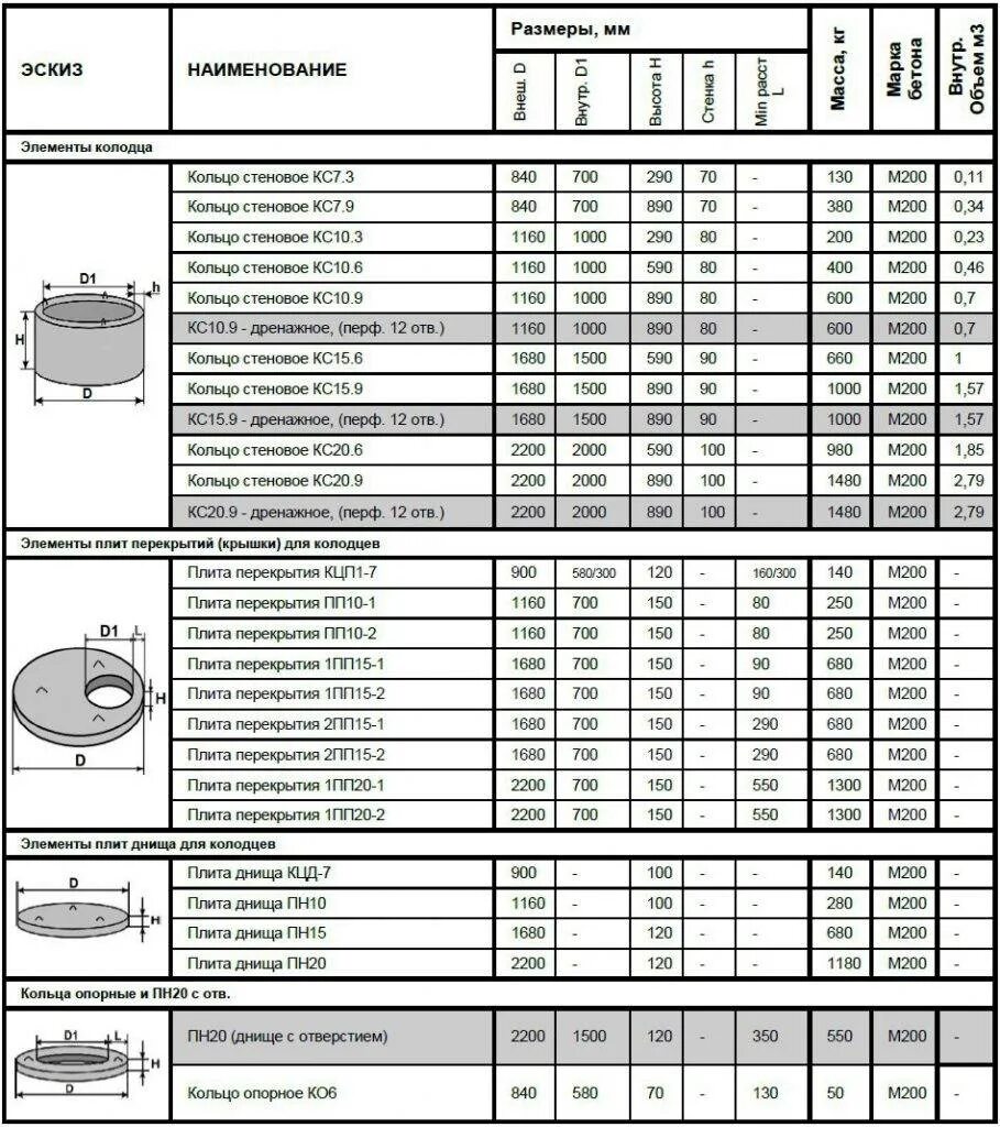 Объем бетонных колец таблица. Вес ЖБИ колец крышек и днищ таблица. Объем ЖБИ колец таблица. Вес бетонного кольца 1 метр для колодца. Количество деталей в изделии