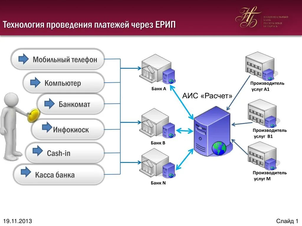 АИС «расчёт-ЖКУ». Технология выполнения операций в АИС. Схема работы информационных технологий в банковской сфере. Аис расчет