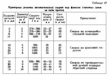 Настройка сварочного полуавтомата таблица