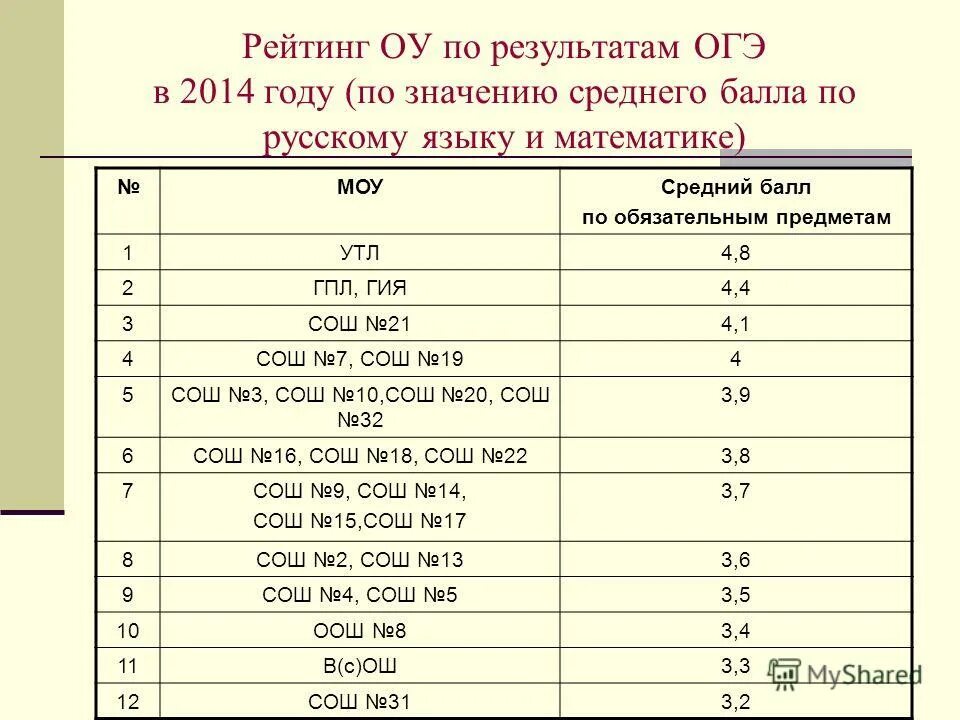 Результаты огэ 3