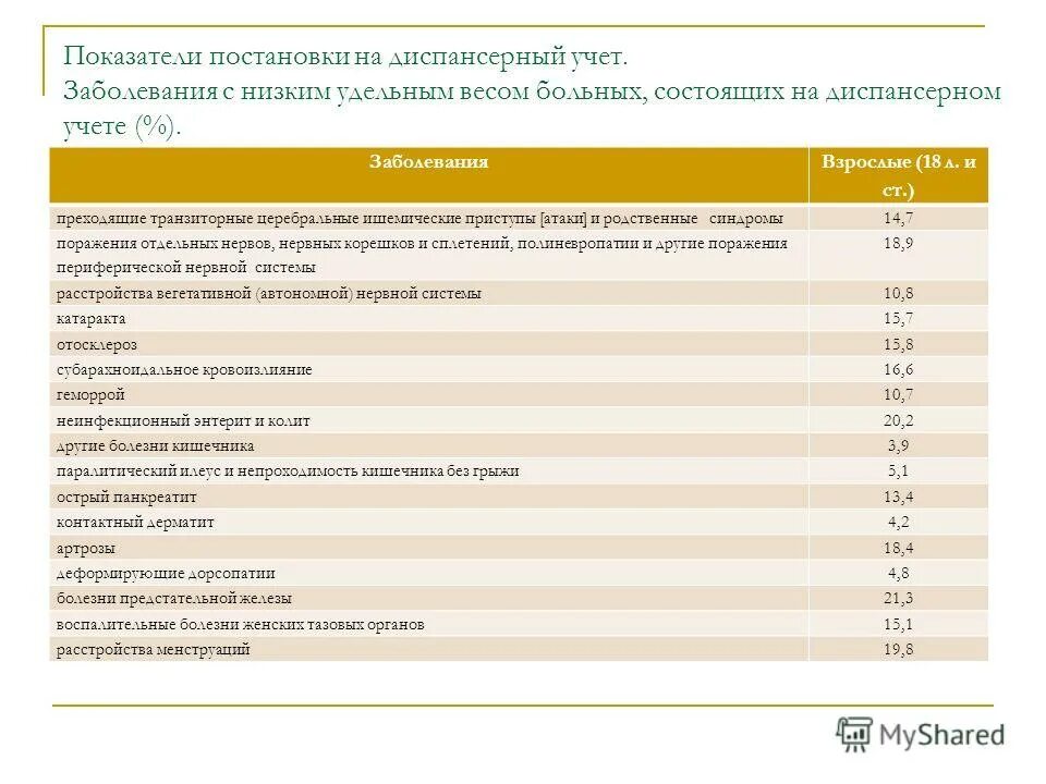 • Показатель доли больных, состоящих на диспансерном учете;. Болезни костно-мышечной системы и соединительной ткани. Больные состоящие на диспансерном учете