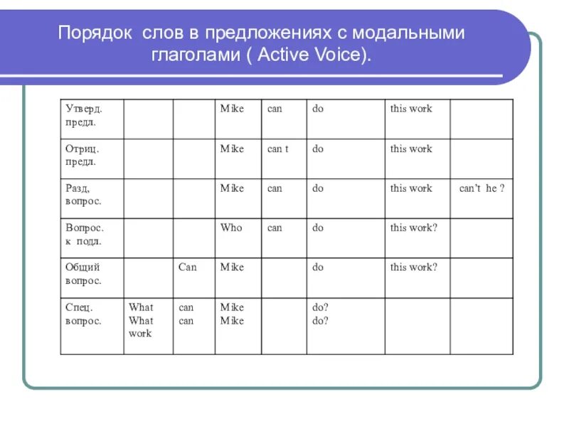 Порядок слов вопросительного предложения в английском языке. Порядок слов в предложении с модальным глаголом. Схема построения предложений с модальными глаголами. Порядок слов в английском предложении. Предложения с модальными глаголами.