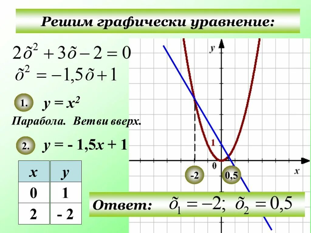 Графическое уравнение квадратных уравнений. Графическое решение уравнений. графические уравнения 8 класс. графическое решение уравнений 8 класс. графический способ решения уравнений 8 класс.