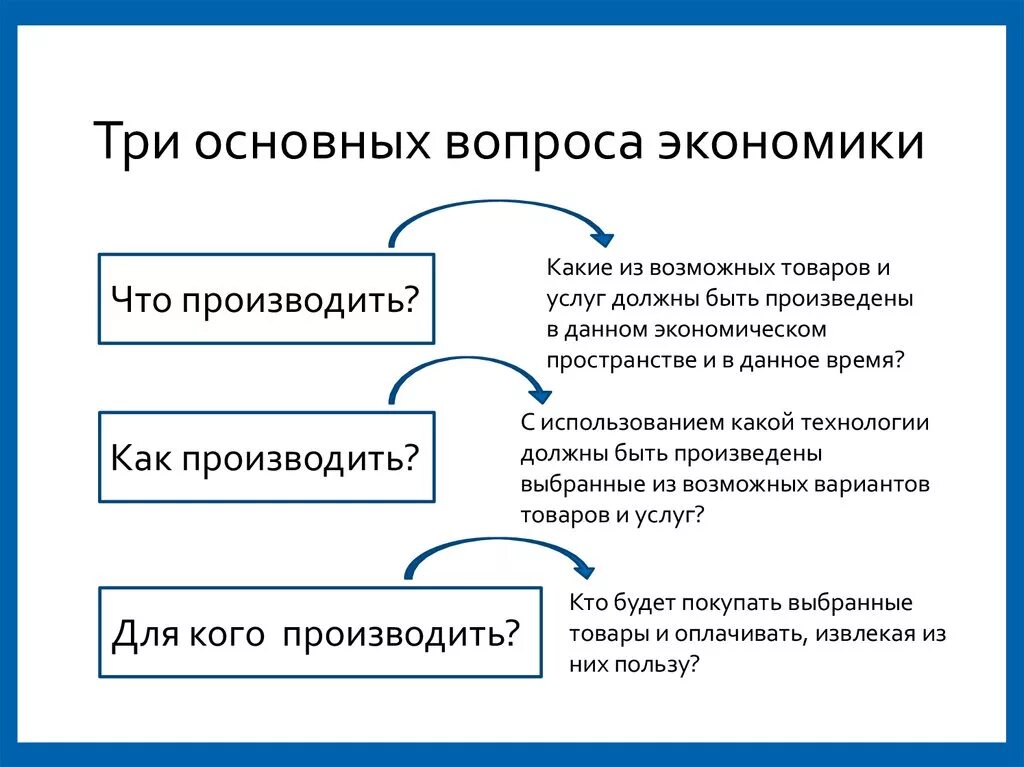 Три главных вопроса экономики схема. Главные вопросы экономики. Главные вопросы экономики схема. Главные вопросы экономики 8 класс как производить. Общие вопросы экономики