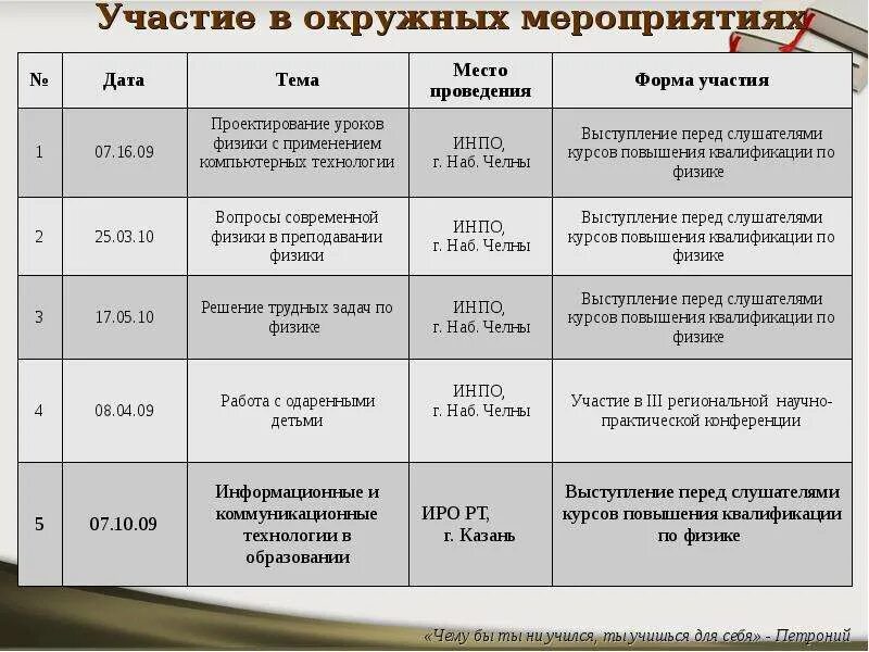 Форма участия в мероприятии. Виды участия в мероприятии. Форма участия в конкурсе. Формы участия в школьных мероприятиях. Отчет участие в мероприятиях