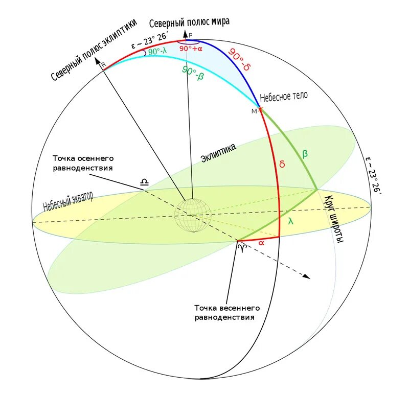 Солнечная долгота. Экваториальные координа. Точка весеннего равноденствия на небесной сфере. Продолжительность дня на разных широтах. Направление движения солнца.