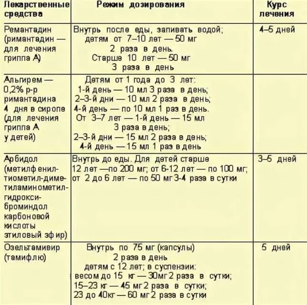 Противовирусные препараты для детей дозировка. Дозировка противовирусных препаратов для детей таблица. Противовирусные для детей дозировка. Противовирусные препараты таблица с дозами.