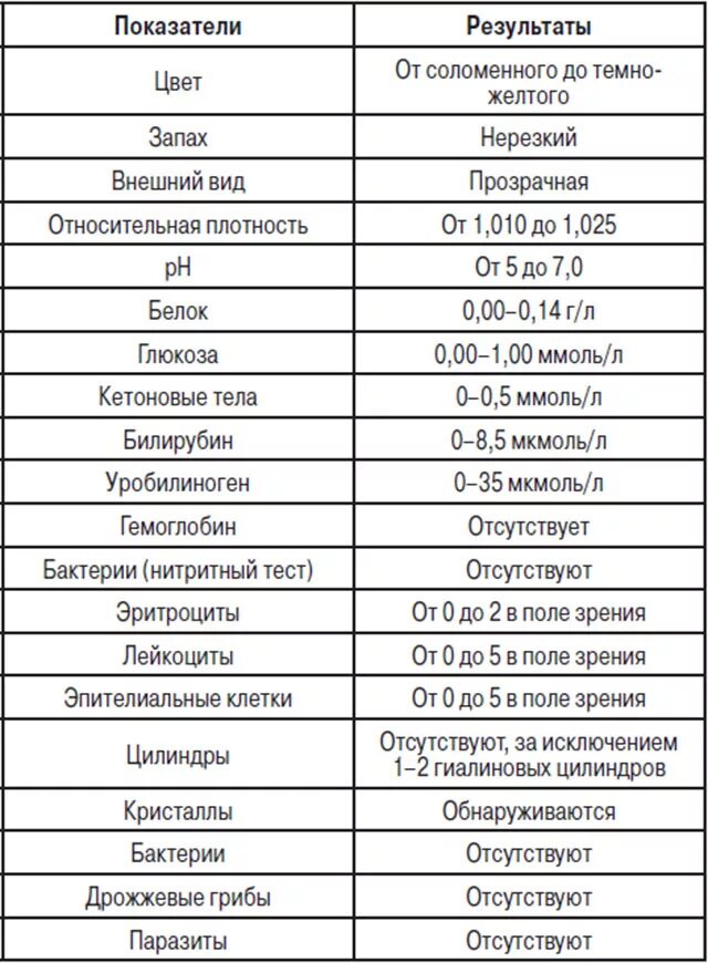 Общий анализ мочи показатели нормы. Анализ мочи нормы показателей у женщин. Общий анализ мочи норма таблица. Полный анализ мочи норма.