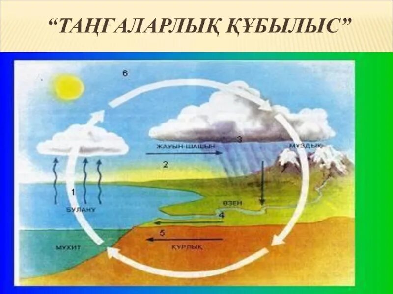 Д?ниеж?зілік су айналымы дегеніміз не. Таби?атта?ы су айналымы дегеніміз не. Hydrological cycle animation gif. Су ??тысымен. Су айналымы.
