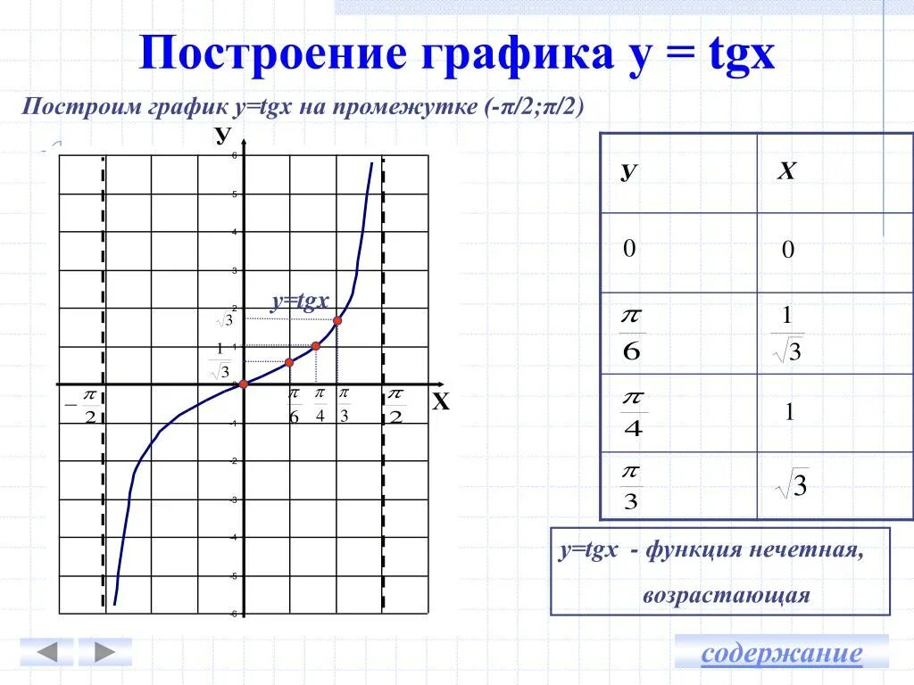 Построение графика функции y=tg x - YouTube