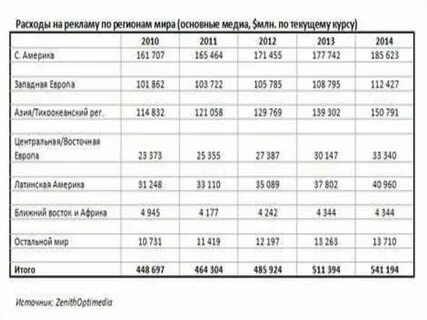 Расходы на рекламу
