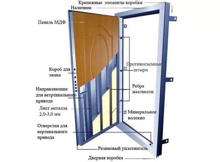 Конструктив входной двери. Конструктив противопожарной двери. Конструкция металлической двери. Конструкция входной металлической двери.