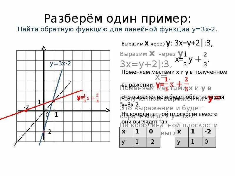 Функция обратная заданной. Монотонность функции 1/3. У= х2-3 и Обратная функция. Обратная функция у=4х^3-1. Как найти обратную функцию.