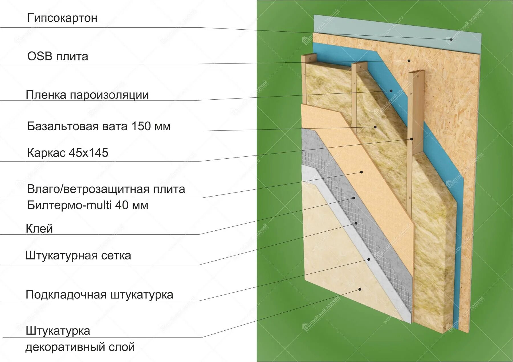 Гипрок OSB каркасная стена. Пирог каркасной стены с ОСП снаружи. СИП панели ОСБ каркас. Обшиваем каркасник ОСБ.