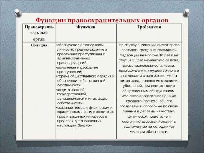 Функции правоохранительных органов таблица кратко. Правоохранительные органы функции требования таблица. Полномочия правоохранительных органов. Таблица правоохранительные органы рф функции и требования. Функции правоохранительных органов таблица 9 класс функции.