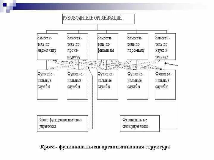 Какие утверждения относятся к кросс функциональной. Кросс-функциональная структура управления схема. кросс функциональное взаимодействие схема. кросс функциональная организационная структура. схема кросс функциональной структуры.