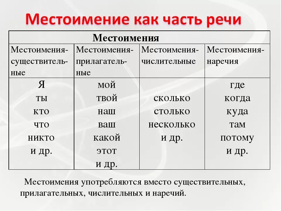 Тема местоимения русский язык. Часть речи местоимение примеры. какие есть местоимения в русском языке. местоимения в русском примеры. местоимение это часть речи.