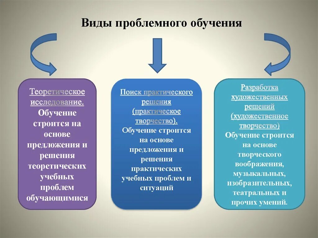 Виды типы обучения. Виды проблемного обучения. Технология проблемного обучения виды. Виды проблемного обучения в педагогике. Виды методов проблемного обучения.