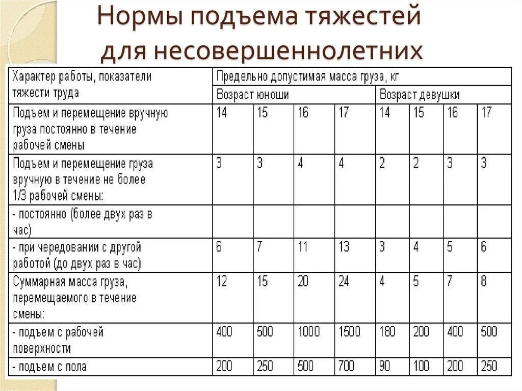 Нормы переноски тяжестей для несовершеннолетних. Нормы переноски тяжестей подростками. Нормы подъема тяжестей для подростков. Предельные нормы переноски тяжестей для несовершеннолетних.