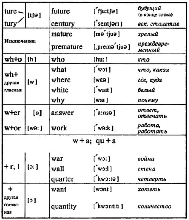 правил чтения в английском языке. таблица чтения гласных букв английского языка. правила чтения гласных в английском языке с примерами. правила чтения гласных в английском языке таблица. чтение английских буквосочетаний таблица.