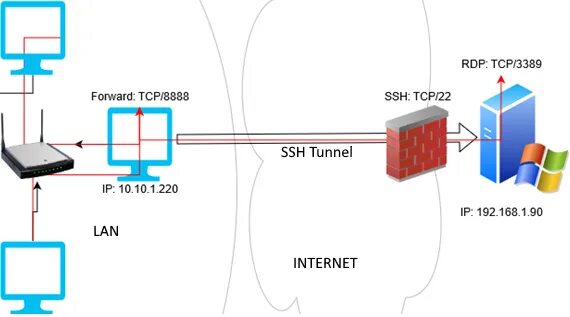 Ssh x11 forwarding. Ssh порт. ssh-сервер перенаправление портов. ssh port forwarding.