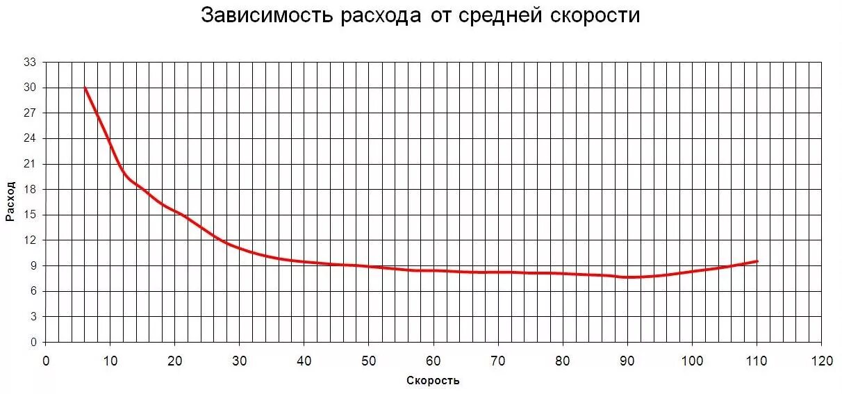 И расход будет больше в. Зависимость расхода топлива от скорости. расход бензина в зависимости от скорости. зависимость потребления топлива от скорости. зависимость расхода топлива от средней скорости.