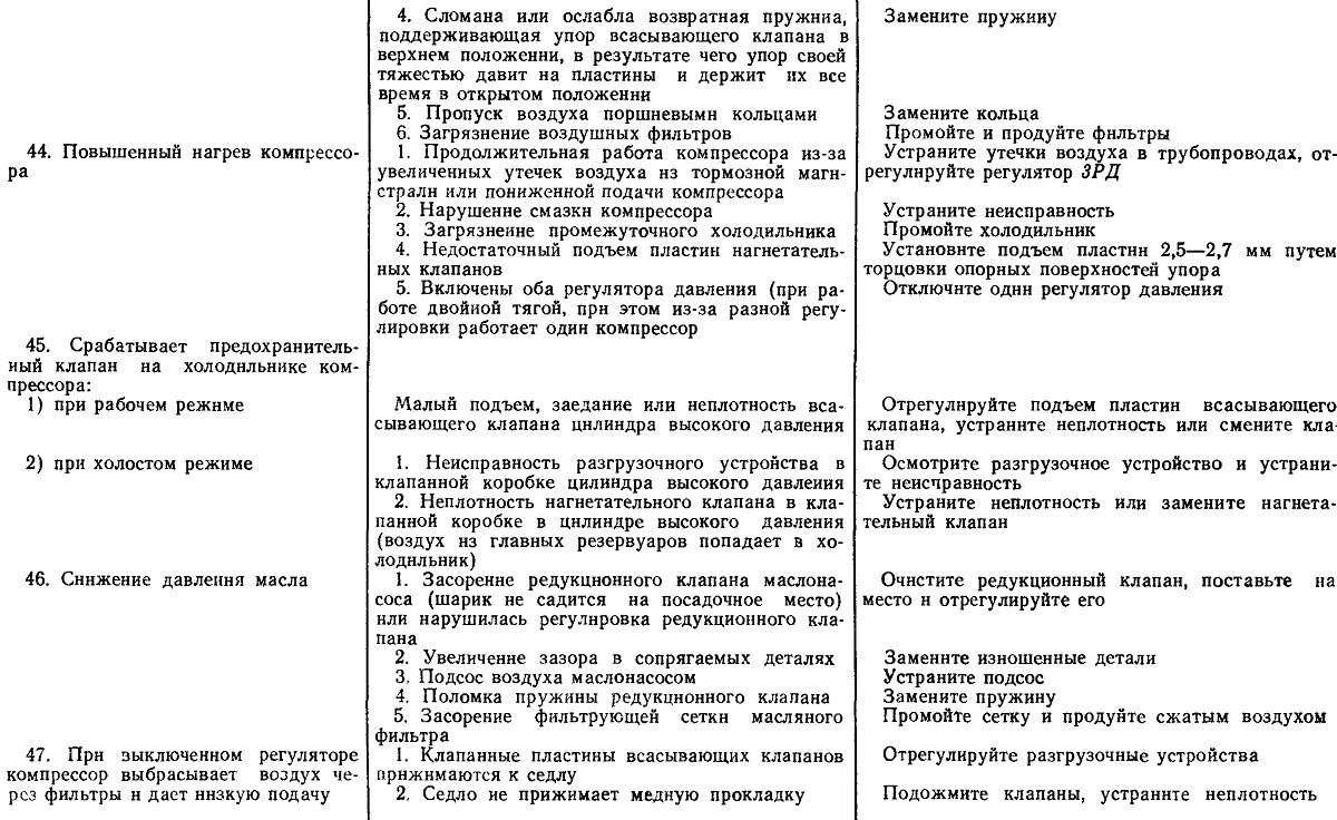 Причина неисправности компрессора. Неисправности компрессора кт6эл. Основные неисправности компрессора кт-6. Предохранительный клапан компрессора кт 7. Неисправности компрессора кт-7 тепловоза.