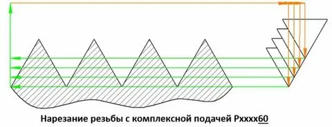 Цикл резьбы