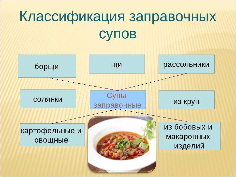 Заправочные супы. Виды супов. Ассортимент заправочных супов. Технология приготовления заправочных супов.