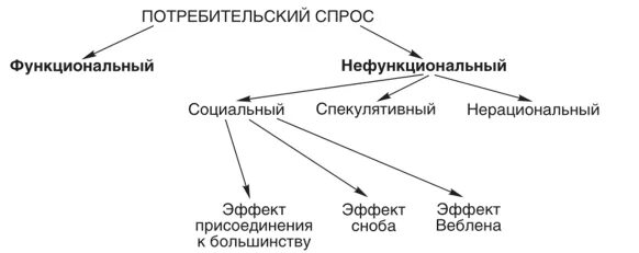 Функционального потребительского спроса. Классификация потребительского спроса по x. лейбенстайну. потребительский спрос функциональный и нефункциональный. нефункциональный потребительский спрос. потребительский спрос схема.