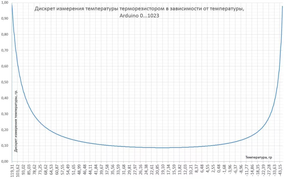 Зависимость сопротивления от температуры таблица. Зависимость сопротивления от температуры таблица