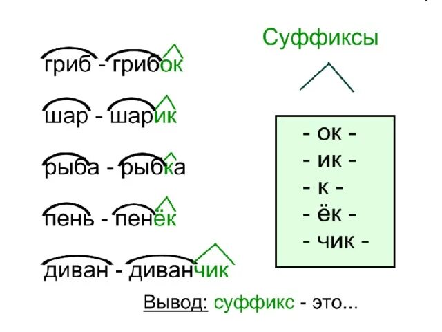 Выделить значения части слова. Суффиксы примеры 3 класс. Суффиксы 2 класс. Суффиксы начальная школа. Суффикс примеры.