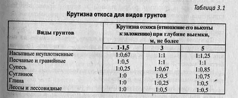 Каким должен быть угол откоса