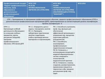Уровни профессионального стандарта