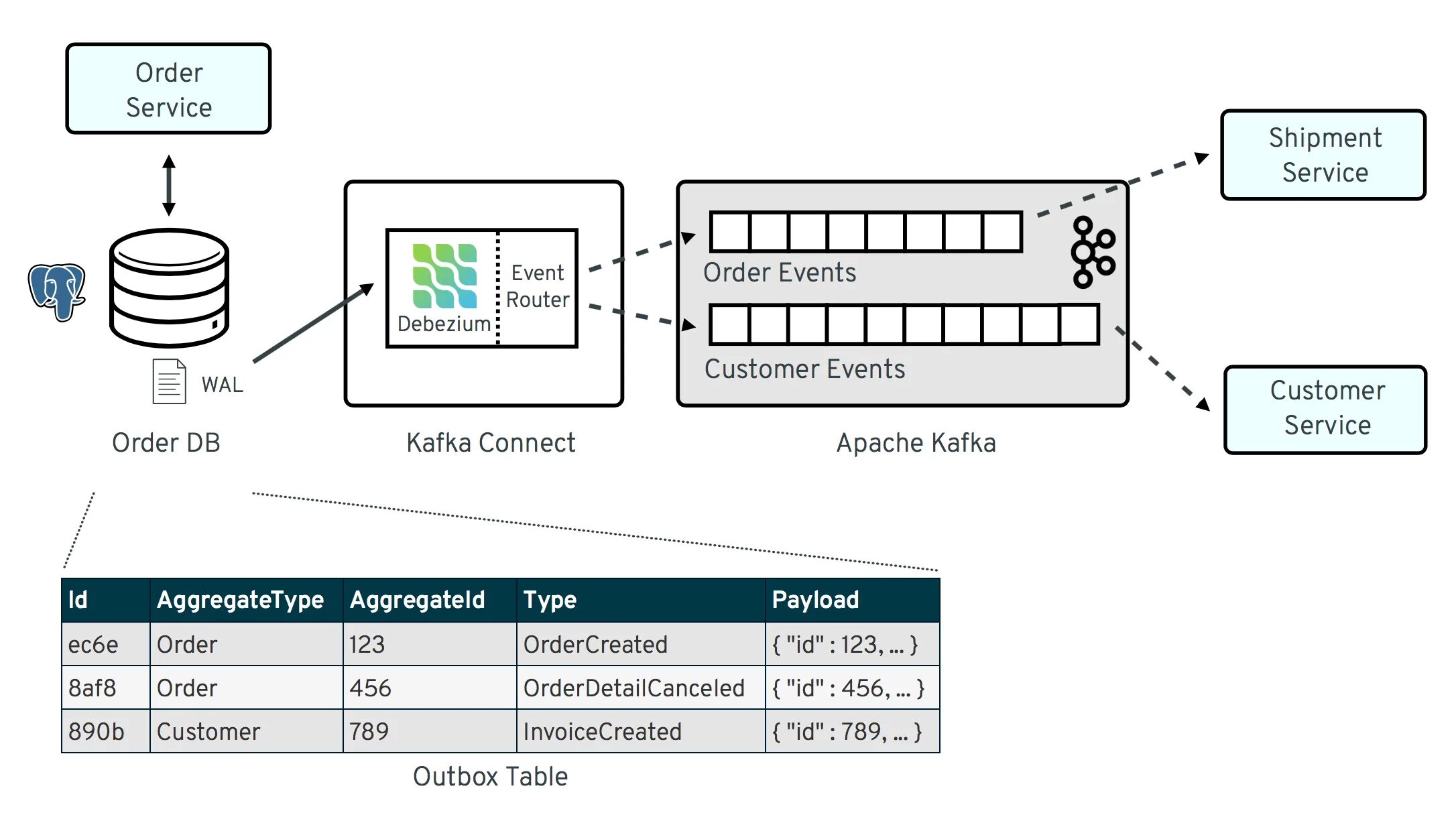 Apache connection. Debezium архитектура. transaction outbox паттерн. transactional outbox. apache kafka connect.