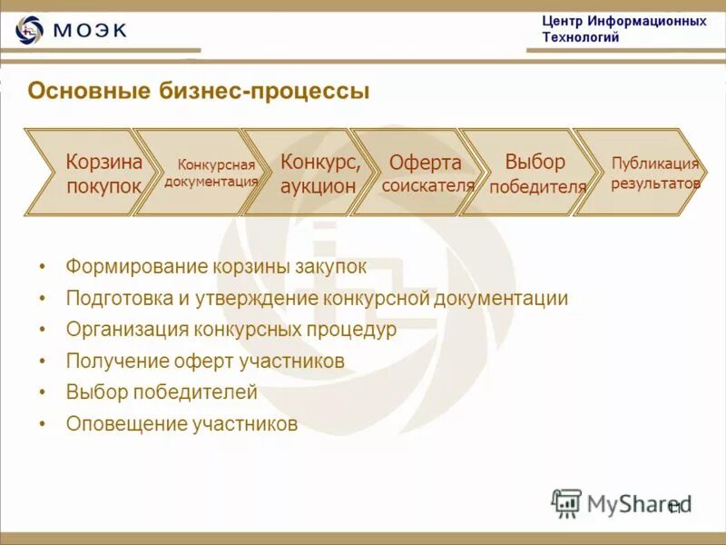 Организация конкурсных процедур. Отдел организации конкурсных процедур. Подготовка к тендеру тендерная документация. Публикация результатов.