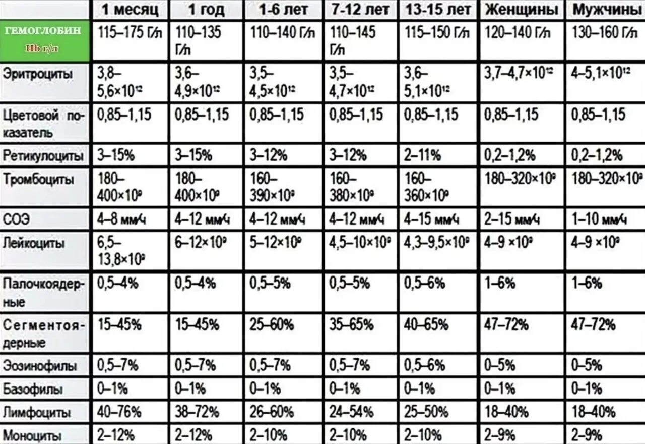 Гемоглобин 35 у мужчины. Анализ крови лейкоциты норма у женщин. Норма эритроцитов и лейкоцитов. Лейкоциты в крови у ребенка норма таблица. Нормальные показатели клинического анализа крови у мужчин таблица.