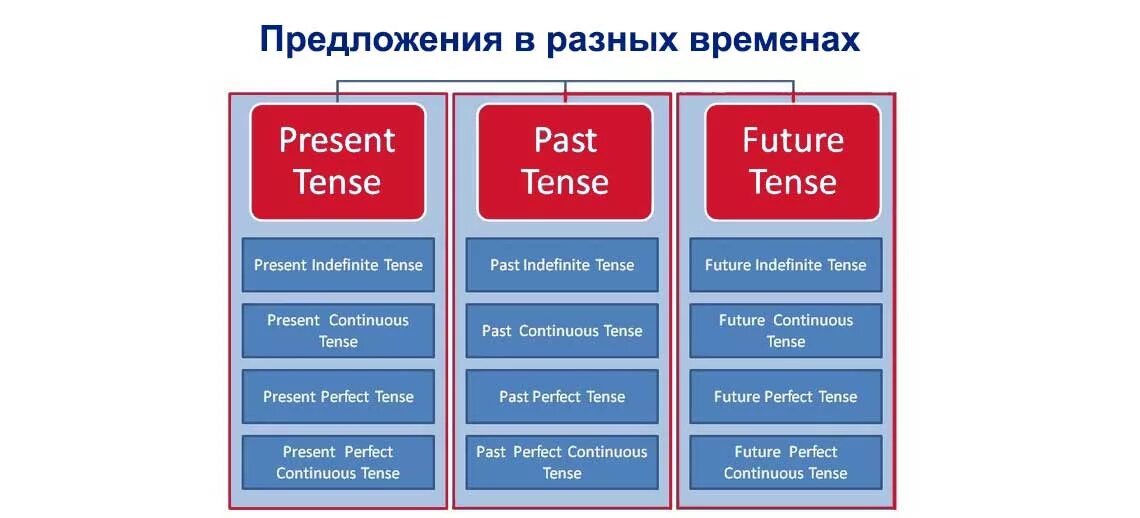 Вопросов во время различных. Предложения в разных временах. Предложения в разных временах на английском. Предложения с разными временами на английском. Как строить предложения в разных временах на английском.