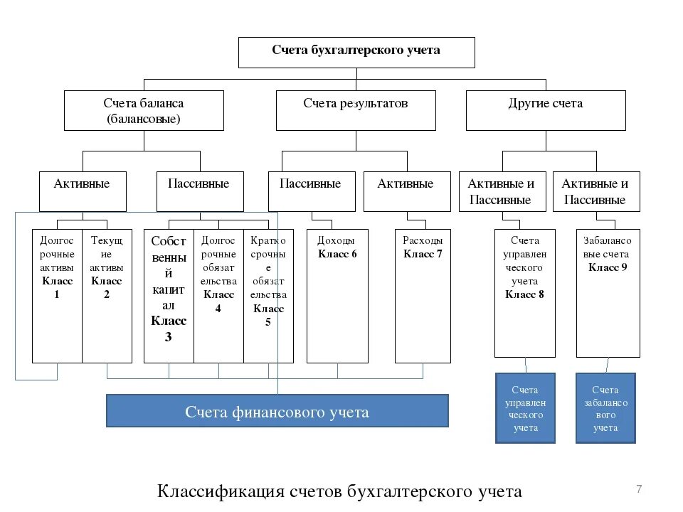 Система и планы счетов бухгалтерского учёта. Классификация счетов план счетов бухгалтерского учёта. Схема счетов бух учета. Схема классификации счетов бухгалтерского учета. Счета бухгалтерского учета расходов организации