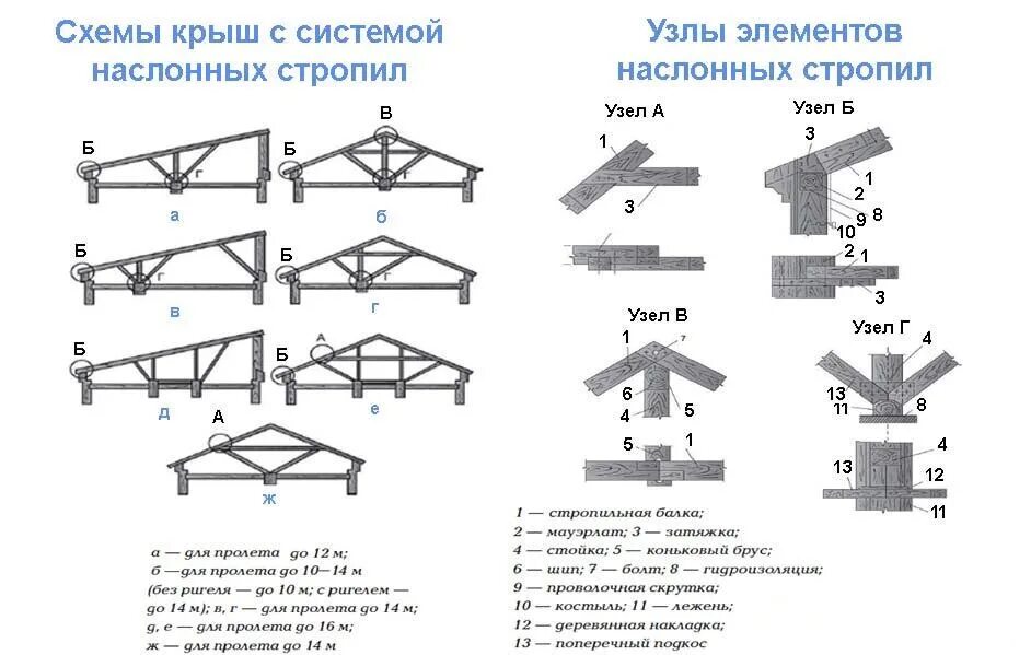 Реализуем узлы. Монтажная схема стропильной системы. Схема расположения элементов стропильной системы односкатной крыши. Узлы соединения элементов наслонных стропил. Схема соединения стропил.