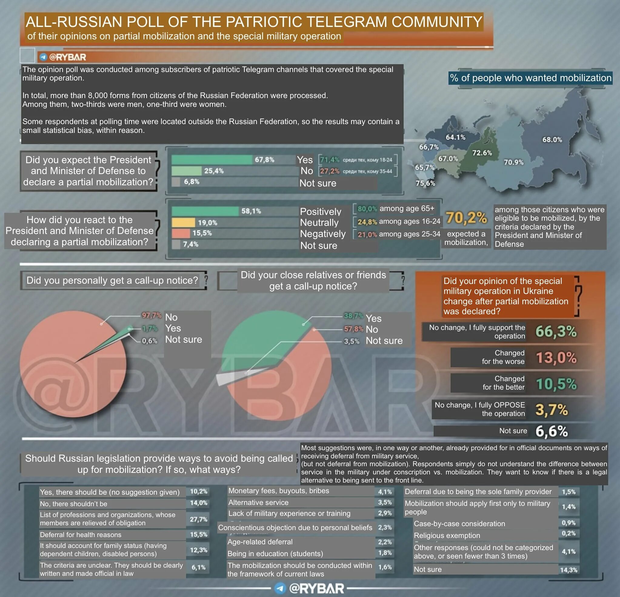 Советский патриот телеграмм. Инфографика по мобилизации. Частичная мобилизация инфографика. Информация о мобилизации. Опрос.