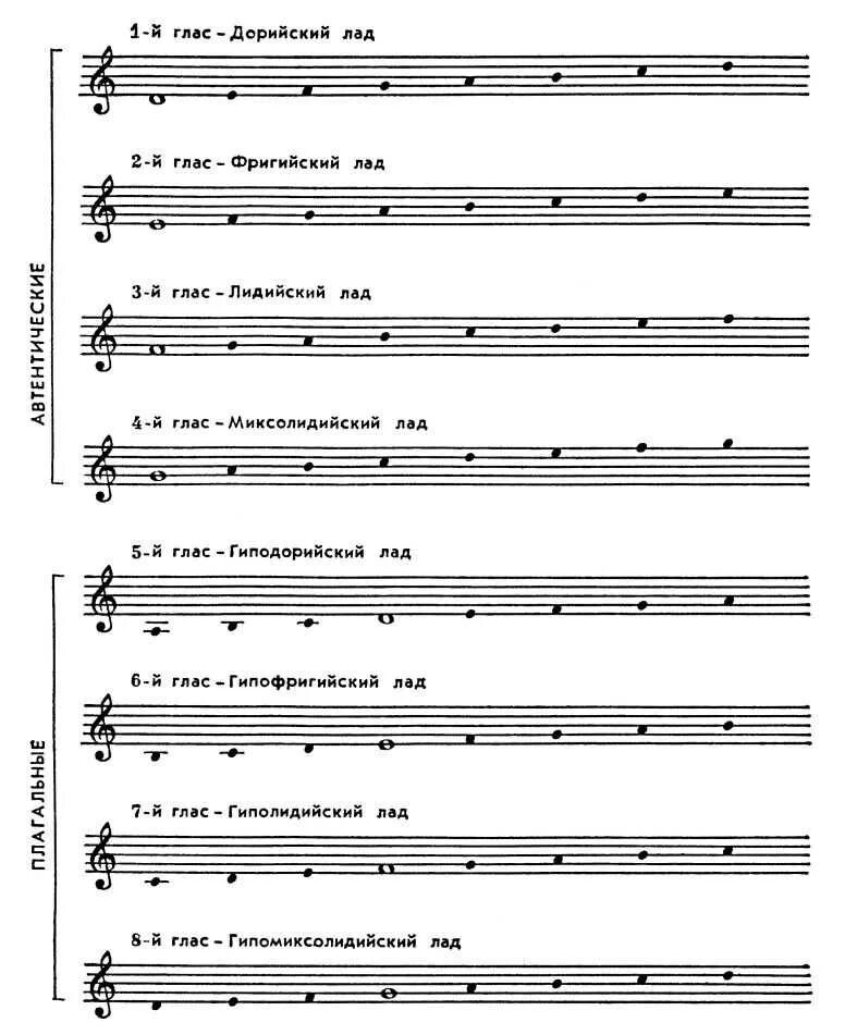 Схема церковных гласов. Глас 4 тропарный схема. Схема тропарных гласов в церковном пении. Глас 4 тропарный Ноты.
