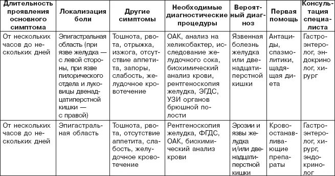 Меню питания при язве. Заболевания желудочно-кишечного тракта таблица. Меню питания при заболевании желудочно кишечного тракта. Диета при болезни желудка. Болезни ЖКТ таблица.